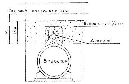 Схема прокладки дренажа над водостоком