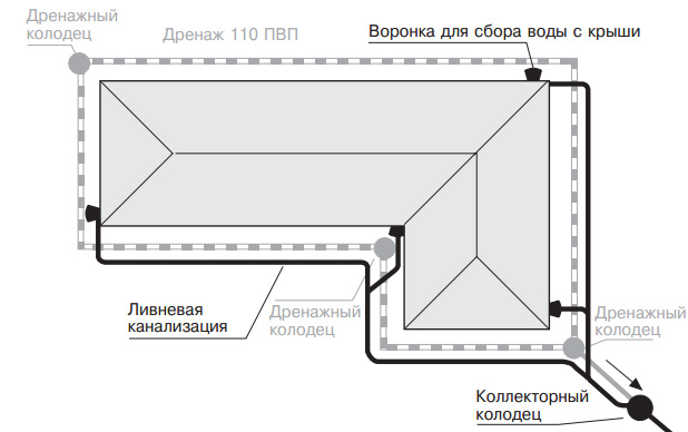 Ливневая канализация