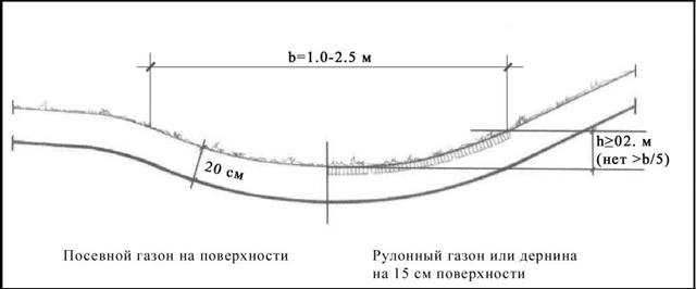 Типовая форма дернового желоба