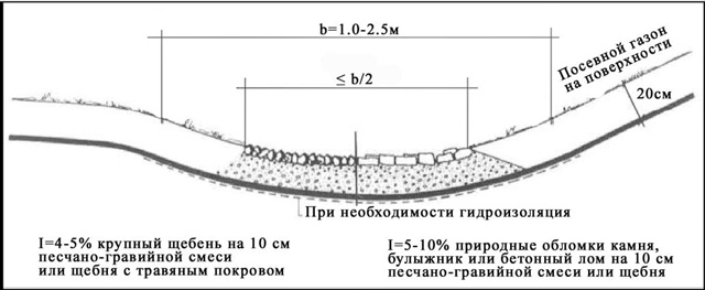 Типовая форма желоба с шероховатым укреплением дна