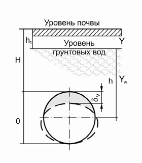 Схема прокладки трубы в грунте