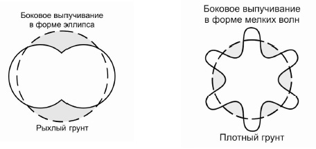 Виды бокового выпучивания