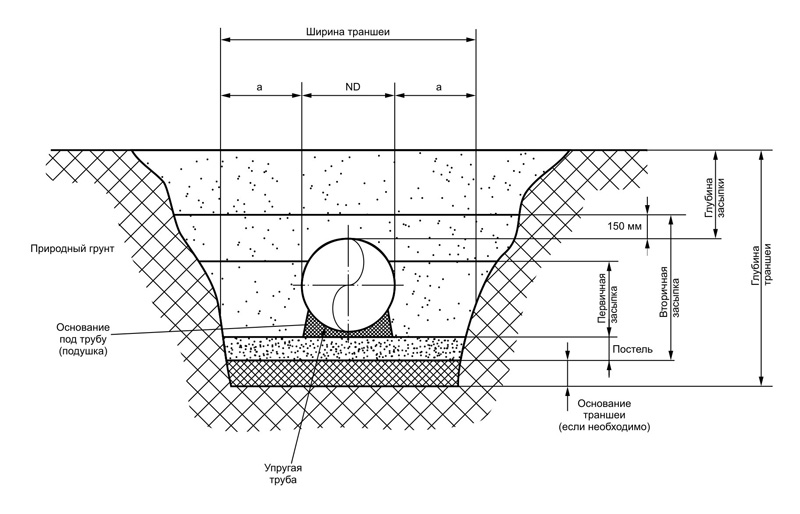 Схема укладки трубопровода