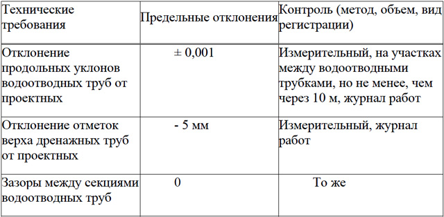 Технические требования к параметрам, контролируемым при устройстве водосточной сети